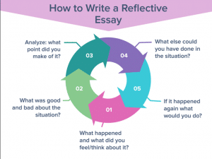 What is a Reflective Essay? – Definition, Format & Examples