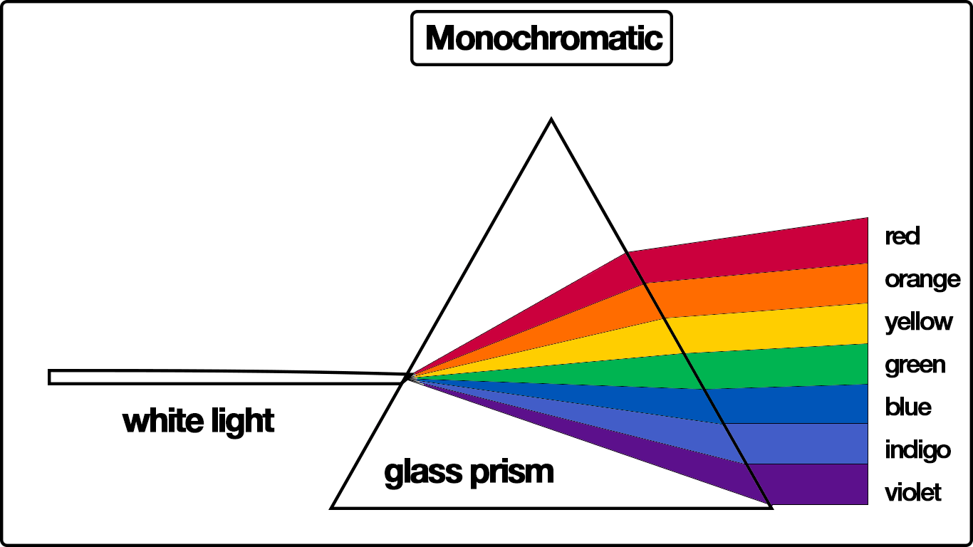 Monochromatic Light Example, Uses » Education