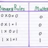 Binary Multiplication- the rules, uses