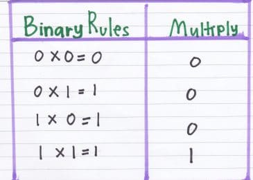 Binary Multiplication- the rules, uses