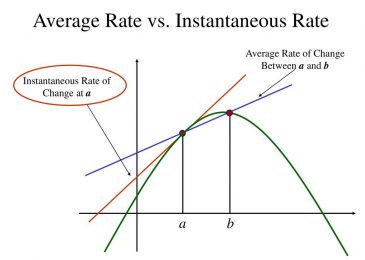 What is the instantaneous rate of change ?