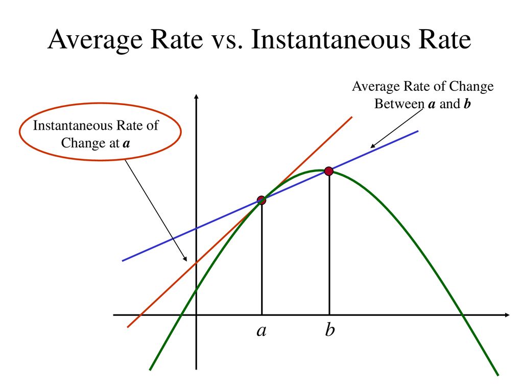 Instantaneous Rate Of Change Problems With Solutions